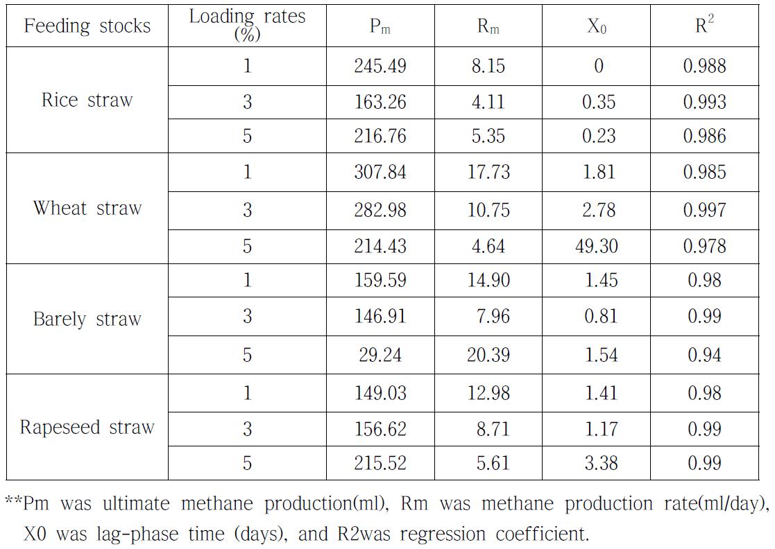 식물체 잔사의 Loading rates에 따른 중온조건에서 메탄생산량 예측을 위한 Gompertz 모델 적용 결과
