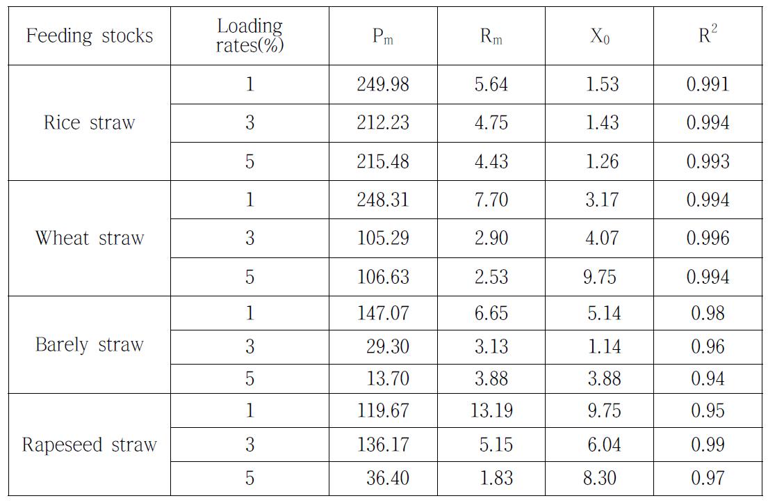 식물체 잔사의 Loading rates에 따른 고온조건에서 메탄생산량 예측을 위한 Gompertz 모델 적용 결과