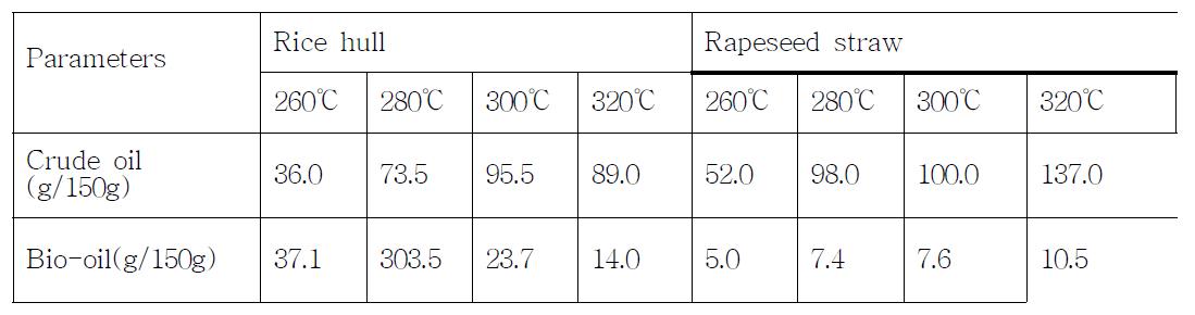 Crude oil과 Bio-oil에 대한 반응온도에 대한 영향