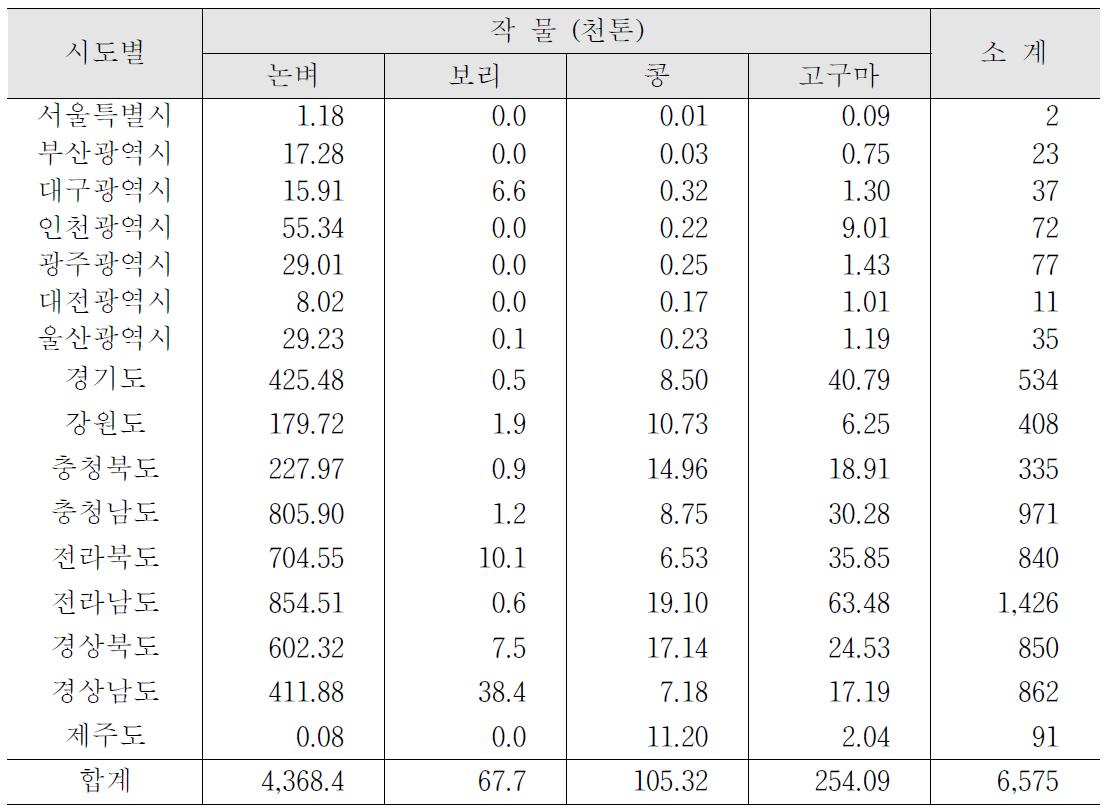 지역별 벼 및 전작물의 농산부산물 바이오매스 발생량(2010년 기준)