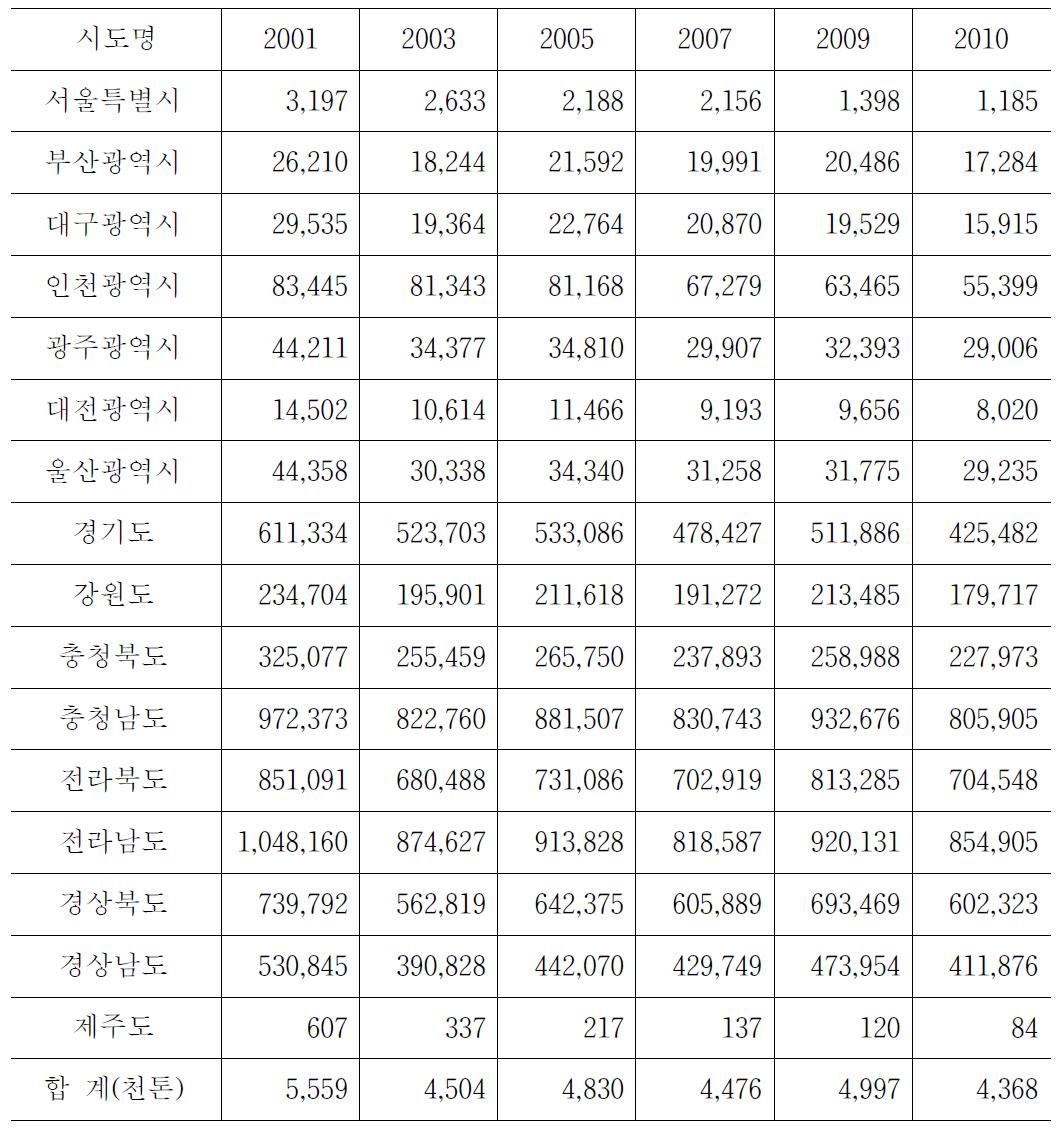 지역별 볏짚의 연도별 생산량