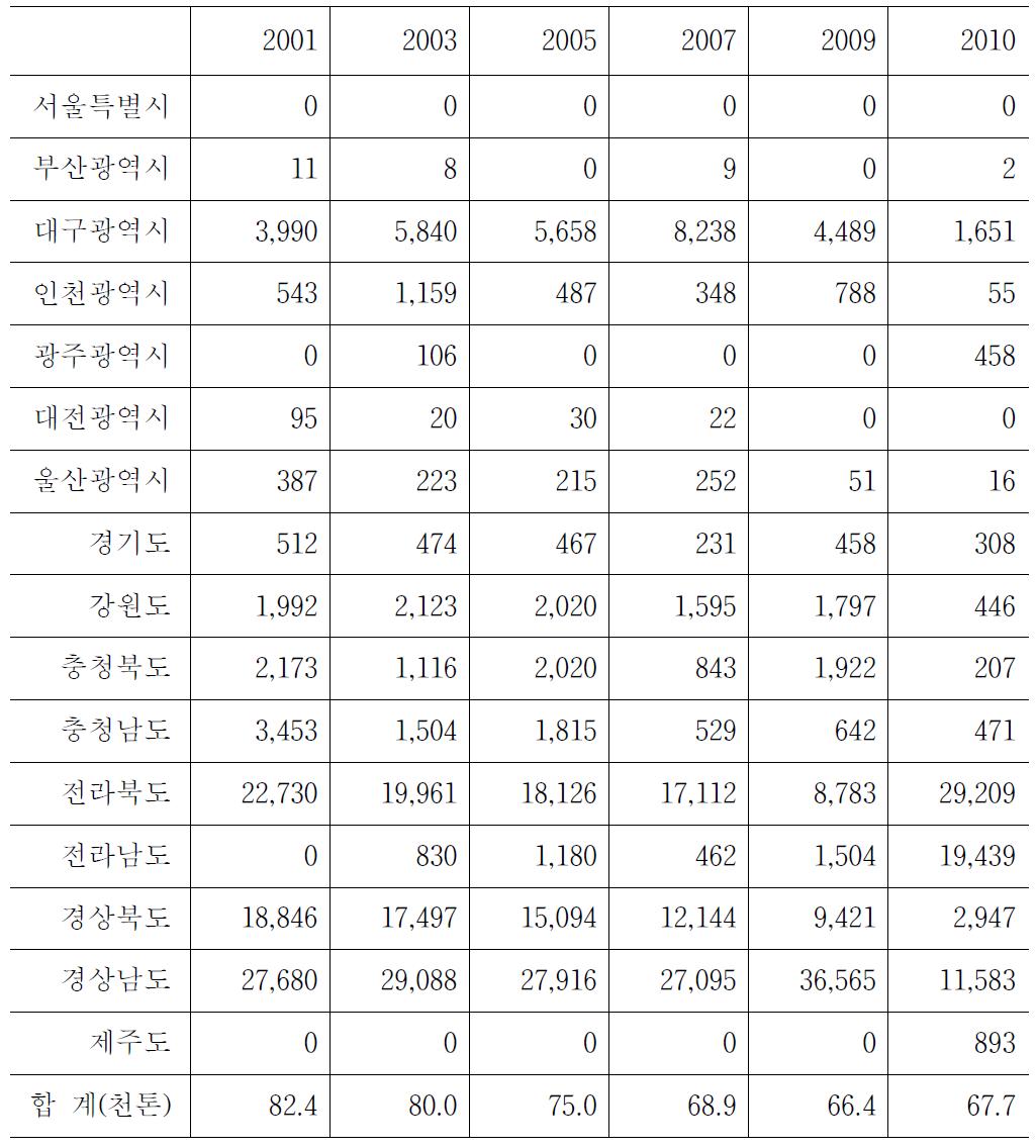 지역별 보리의 연도별 생산량