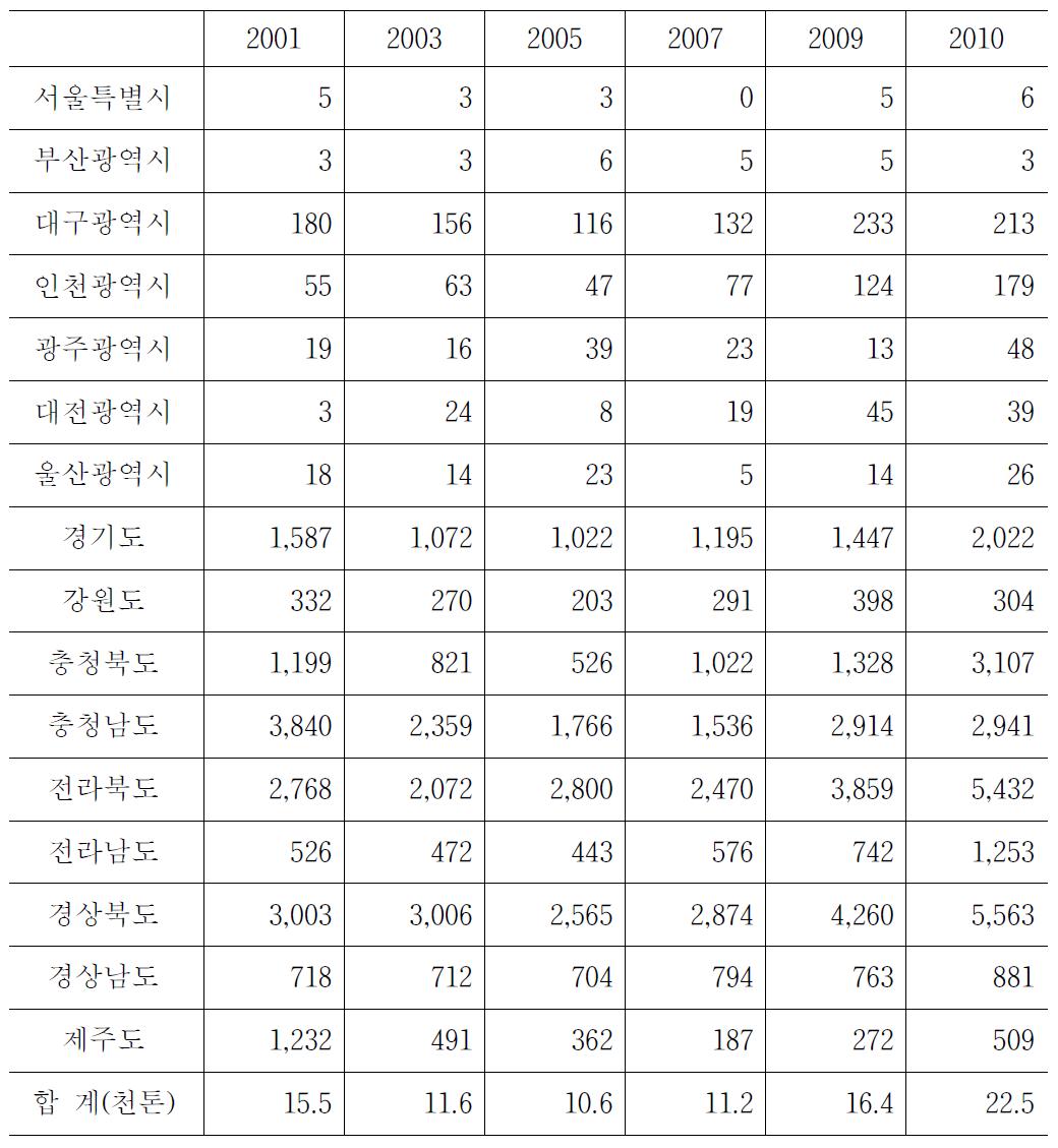 지역별 땅콩의 연도별 생산량