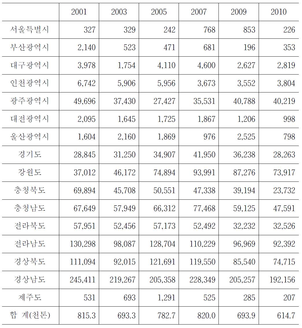 지역별 고추의 연도별 생산량