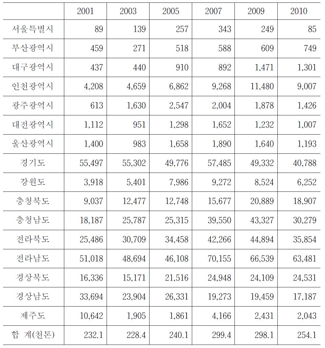 지역별 고구마의 연도별 생산량