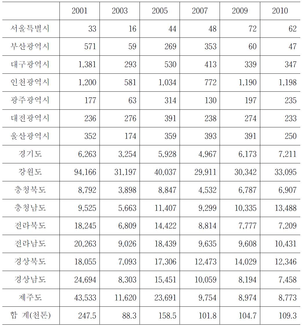 지역별 감자의 연도별 생산량