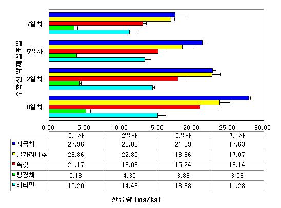 2차 포장잔류시험에서 carbendazim의 잔류량