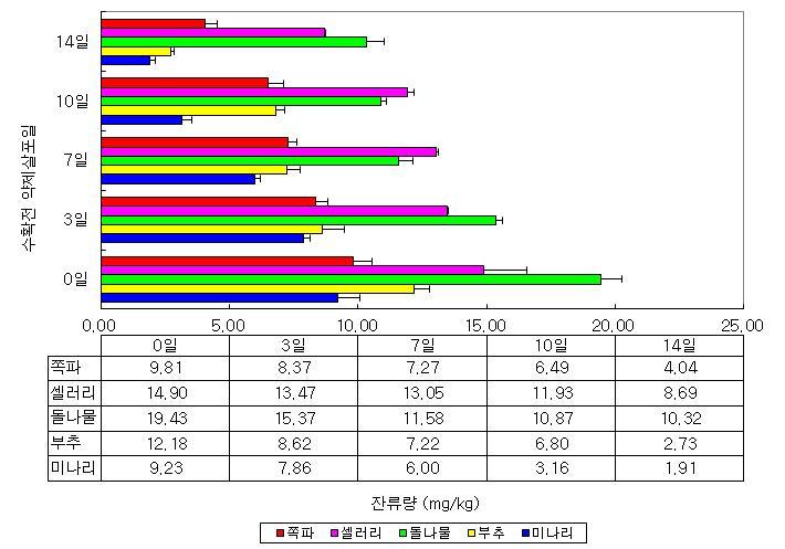 1차 포장잔류시험에서 methoxyfenozide의 잔류량