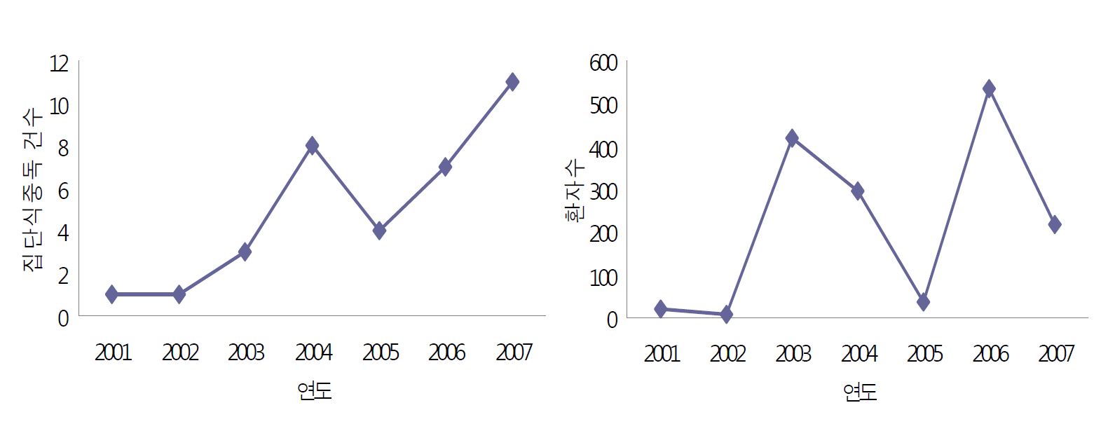 Fig. 2. 국내 신선농식품 관련 식중독 발생현황