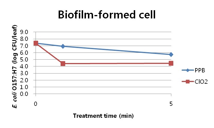 Fig. 7. PPB와 200ppm ClO2를 1분, 5분 처리 후 시금치에 바이오필름을 형성한 E. coli O157:H7의 개체수