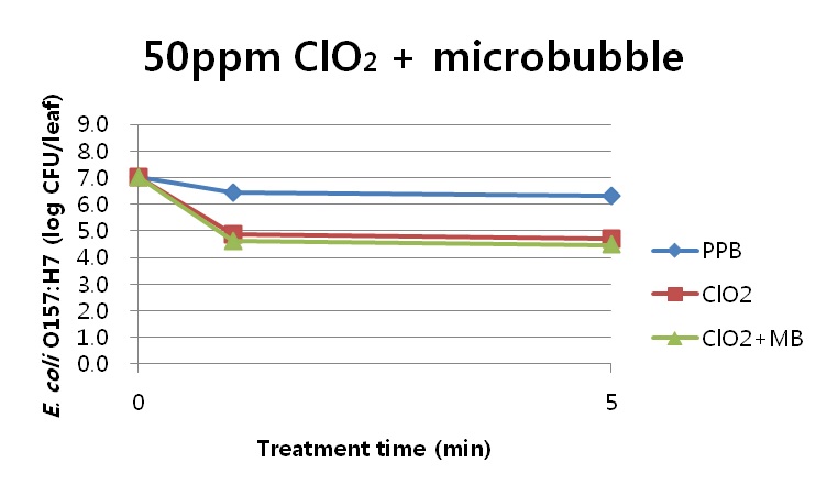 Fig. 11. PPB, 50ppm ClO2, 50ppm ClO2+MB을 1분, 5분 처리 후 시금치에 바이오필름을 형성한 E. coli O157:H7의 개체수