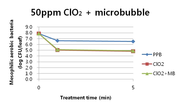 Fig. 12. PPB, 50ppm ClO2, 50ppm ClO2+MB을 1분, 5분 처리 후 시금치에 바이오필름을 형성한 중온성호기성미생물의 개체수