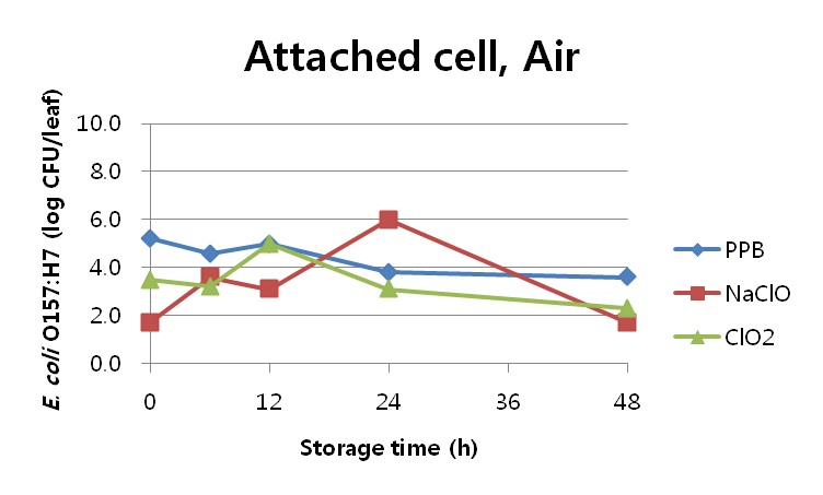 Fig. 13. PPB, 50ppm NaClO, 50ppm ClO2를 5분 처리한 후, 1시간 건조과정을 거쳐 Air에 최대 48시간 저장동안의 시금치에 부착된 E. coli O157:H7의 개체수 (0h 는 1시간 건조 후 개체수를 나타냄)