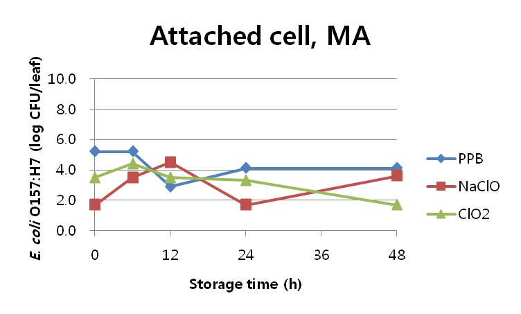 Fig. 14. PPB, 50ppm NaClO, 50ppm ClO2를 5분 처리한 후, 1시간 건조과정을 거쳐 MA에 최대 48시간 저장동안의 시금치에 부착된 E. coli O157:H7의 개체수 (0h 는 1시간 건조 후 개체수를 나타냄)