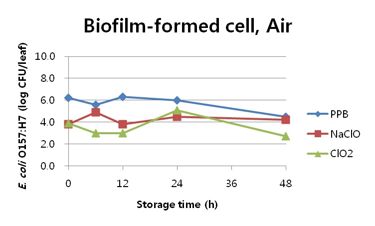 Fig. 15. PPB, 50ppm NaClO, 50ppm ClO2를 5분 처리한 후, 1시간 건조과정을 거쳐 Air에 최대 48시간 저장동안의 시금치에 바이오필름을 형성한 E. coli O157:H7의 개체수 (0h 는 1시간 건조 후 개체수를 나타냄)