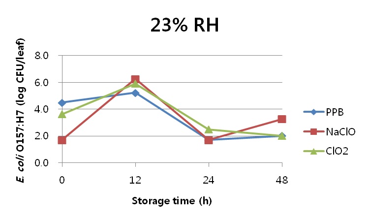 Fig. 17. PPB, 50ppm NaClO, 50ppm ClO2를 5분 처리한 후, 1시간 건조과정을 거쳐 23% 상대습도 (RH) 에서 최대 48시간 저장동안의 시금치에바이오필름을 형성한 E. coli O157:H7의 개체수 (0h 는 1시간 건조 후 개체수를 나타냄)