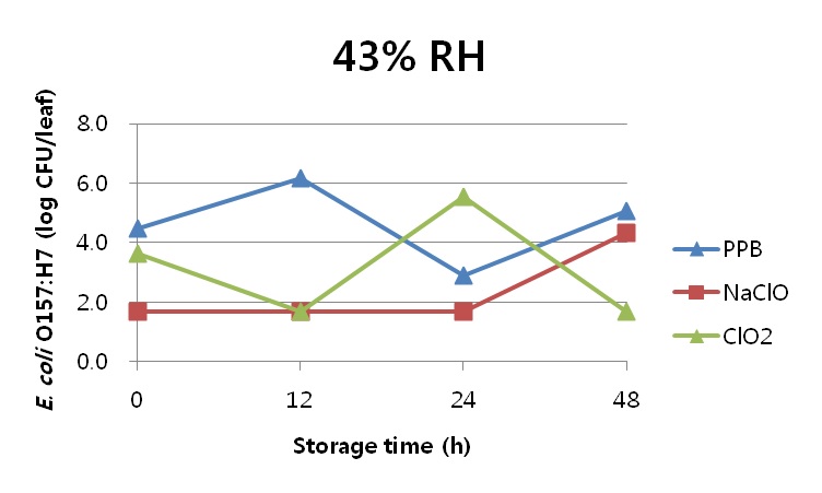 Fig. 18. PPB, 50ppm NaClO, 50ppm ClO2를 5분 처리한 후, 1시간 건조과정을 거쳐 43% 상대습도 (RH) 에서 최대 48시간 저장동안의 시금치에 바이오필름을 형성한 E. coli O157:H7의 개체수 (0h 는 1시간 건조 후 개체수를 나타냄)