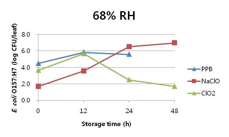 Fig. 19. PPB, 50ppm NaClO, 50ppm ClO2를 5분 처리한 후, 1시간 건조과정을 거쳐 68% 상대습도 (RH) 에서 최대 48시간 저장동안의 시금치에 바이오필름을 형성한 E. coli O157:H7의 개체수 (0h 는 1시간 건조 후 개체수를 나타냄)