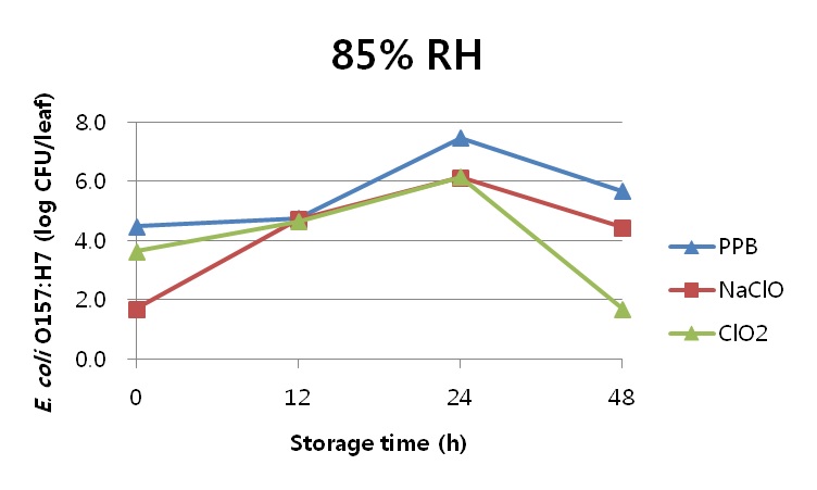 Fig. 20. PPB, 50ppm NaClO, 50ppm ClO2를 5분 처리한 후, 1시간 건조과정을 거쳐 85% 상대습도 (RH) 에서 최대 48시간 저장동안의 시금치에 바이오필름을 형성한 E. coli O157:H7의 개체수 (0h 는 1시간 건조 후 개체수를 나타냄)