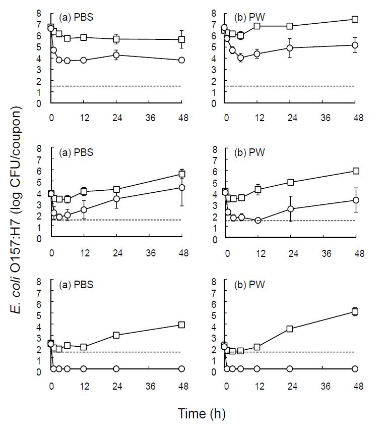 Fig. 24. P. polymyxa 의 바이오필름이 형성된 SSC와 바이오필름이 없는 SSC에 접종된 E. coli O157:H7의 개체수. 3, 5, 그리고 7 log CFU/ml의 E. coli O157:H7이 PBS (a) 와 0.1% peptone (b)에 혼탁되었고, P. polymyxa 의 바이오필름이 형성된 SSC와 바이오필름이 없는 SSC가 1분간 담궈졌다. 이때 SSC에 부착된 E. coli O157:H7의 개체수는 2, 4, 그리고 6 log CFU/coupon 이었고 이 SSC가 100%의 상대습도에 1, 3, 6, 12, 24 그리고 48시간동안 저장되었다.