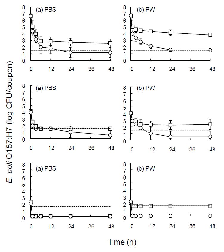 Fig. 26. P. polymyxa 의 바이오필름이 형성된 SSC와 바이오필름이 없는 SSC에 접종된 E. coli O157:H7의 개체수. 3, 5, 그리고 7 log CFU/ml의 E. coli O157:H7이 PBS (a) 와 0.1% peptone (b)에 혼탁되었고, P. polymyxa의 바이오필름이 형성된 SSC와 바이오필름이 없는 SSC가 1분간 담궈졌다. 이때 SSC에 부착된 E. coli O157:H7의 개체수는 2, 4, 그리고 6 log CFU/coupon 이었고 이 SSC가 43%의 상대습도에 1, 3, 6, 12, 24 그리고 48시간동안 저장되었다.