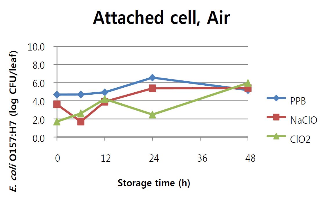 Fig. 27. 시금치에 부착된 cell에 PPB, 200ppm NaClO, 200ppm ClO2를 5분 처리한 후, 1시간 건조과정을 거쳐 Air에 최대 48시간 저장동안 변화된 E. coli O157:H7의 개체수 (0h 는 1시간 건조 후 개체수를 나타냄)