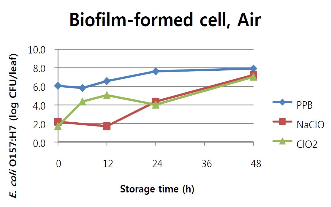 Fig. 29. 시금치에 바이오필름을 형성한 cell에 PPB, 200ppm NaClO, 200ppm ClO2를 5분 처리한 후, 1시간 건조과정을 거쳐 Air에 최대 48시간 저장동안 변화된 E. coli O157:H7의 개체수 (0h 는 1시간 건조 후 개체수를 나타냄)