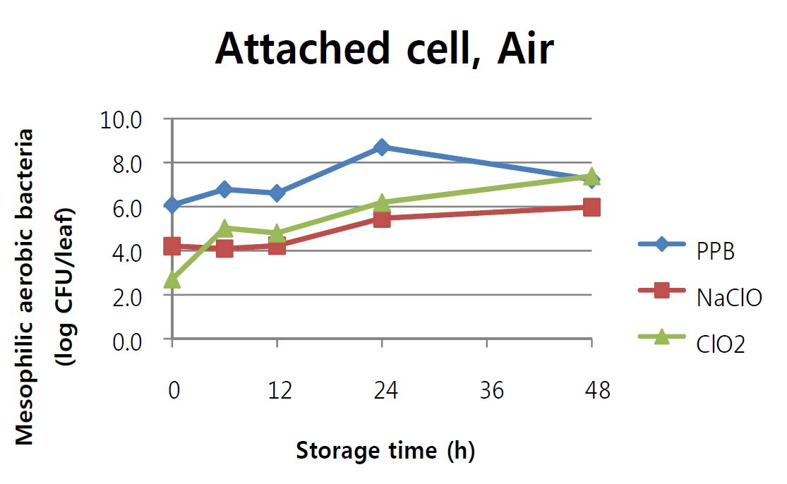 Fig. 31. 시금치에 부착된 cell에 PPB, 200ppm NaClO, 200ppm ClO2를 5분 처리한 후, 1시간 건조과정을 거쳐 Air에 최대 48시간 저장동안 변화된 mesophilic aerobic bacteria의 개체수 (0h 는 1시간 건조 후 개체수를 나타냄)