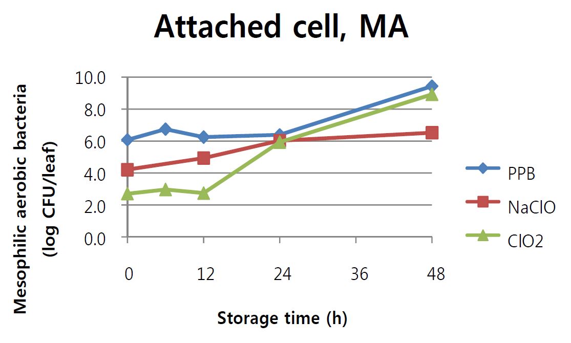 Fig. 32. 시금치에 부착된 cell에 PPB, 200ppm NaClO, 200ppm ClO2를 5분 처리한 후, 1시간 건조과정을 거쳐 MA에 최대 48시간 저장동안 변화된 mesophilic aerobic bacteria의 개체수 (0h 는 1시간 건조 후 개체수를 나타냄)