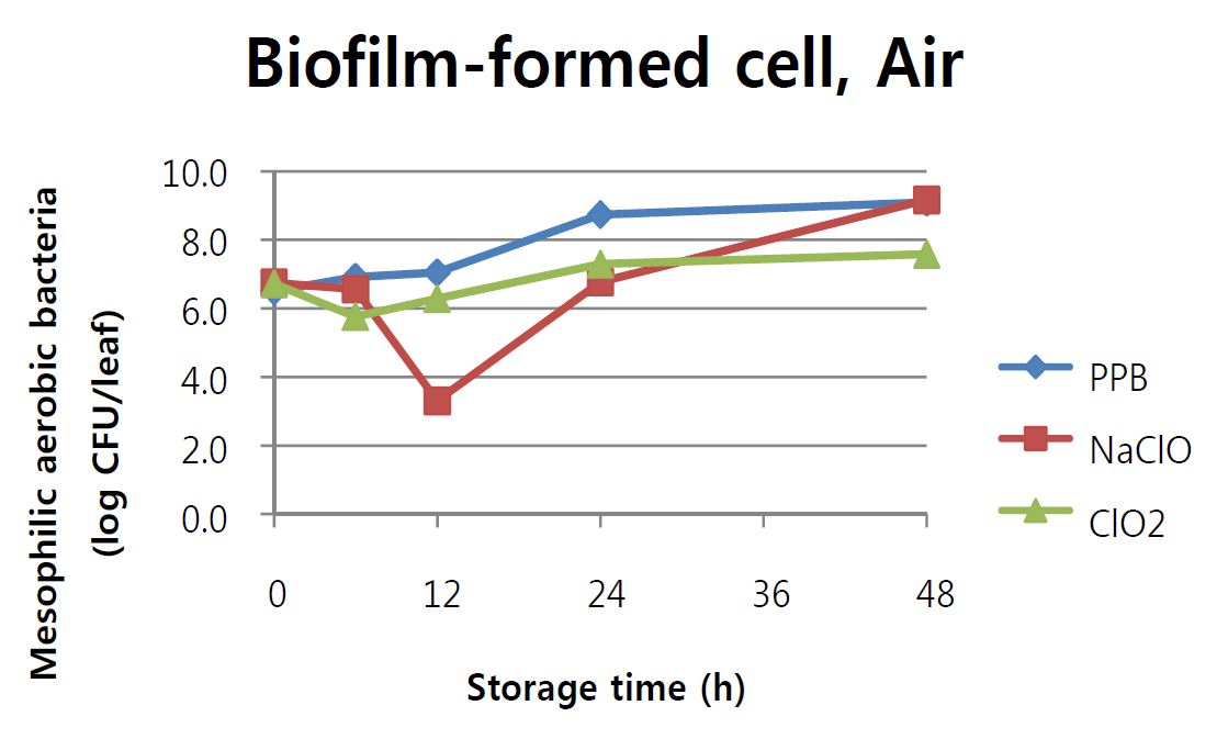 Fig. 33. 시금치에 바이오필름을 형성한 cell에 PPB, 200ppm NaClO, 200ppm ClO2를 5분 처리한 후, 1시간 건조과정을 거쳐 Air에 최대 48시간 저장동안 변화된 mesophilic aerobic bacteria의 개체수 (0h 는 1시간 건조 후 개체수를 나타냄)