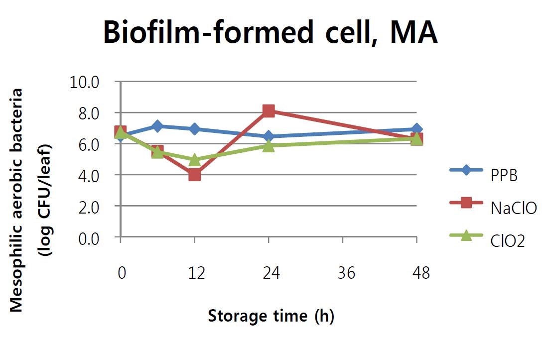 Fig. 34. 시금치에 바이오필름을 형성한 cell에 PPB, 200ppm NaClO, 200ppm ClO2를 5분 처리한 후, 1시간 건조과정을 거쳐 MA에 최대 48시간 저장동안 변화된 mesophilic aerobic bacteria의 개체수 (0h 는 1시간 건조 후 개체수를 나타냄)