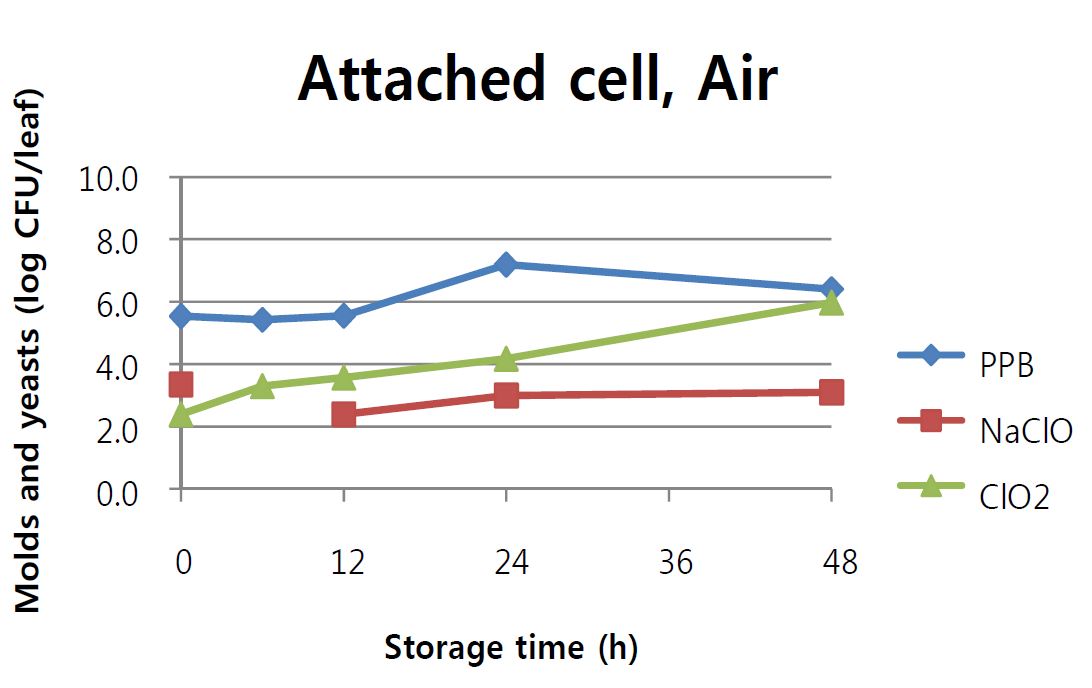 Fig. 35. 시금치에 부착된 cell에 PPB, 200ppm NaClO, 200ppm ClO2를 5분 처리한 후, 1시간 건조과정을 거쳐 Air에 최대 48시간 저장동안 변화된 molds and yeasts의 개체수 (0h 는 1시간 건조 후 개체수를 나타냄)