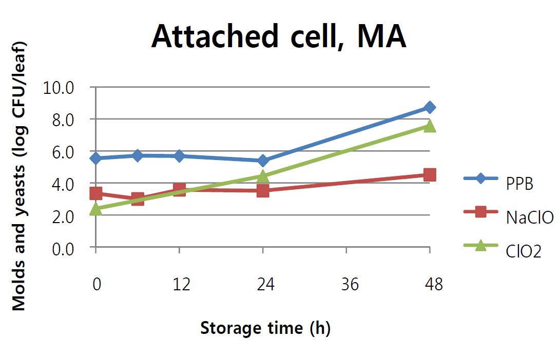 Fig. 36. 시금치에 부착된 cell에 PPB, 200ppm NaClO, 200ppm ClO2를 5분 처리한 후, 1시간 건조과정을 거쳐 MA에 최대 48시간 저장동안 변화된 molds and yeasts의 개체수 (0h 는 1시간 건조 후 개체수를 나타냄)