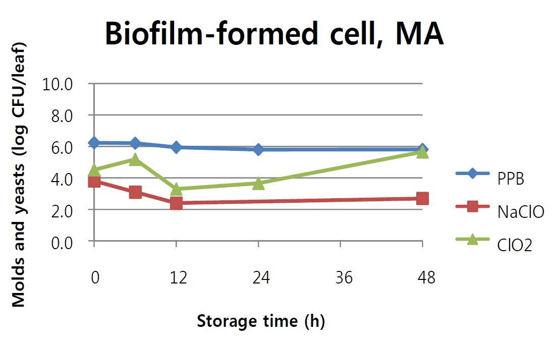 Fig. 38. 시금치에 바이오필름을 형성한 cell에 PPB, 200ppm NaClO, 200ppm ClO2를 5분 처리한 후, 1시간 건조과정을 거쳐 MA에 최대 48시간 저장동안 변화된 molds and yeasts의 개체수 (0h 는 1시간 건조 후 개체수를 나타냄)