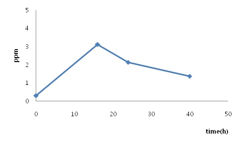 Fig. 39. Contentation of copper ion in brass ware