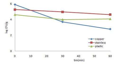 Fig. 40. Growth inhibition of total aerobic bacteria in brass, stainless and plastic coupon