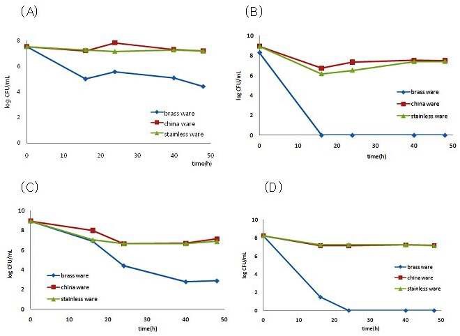 Fig. 41. Growth inhibition of food poisoning bacteria in brass, china and stainless ware.