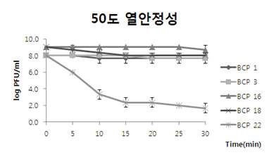 Fig. 55. 박테리오파지에 대한 temperature srability (50℃, 60℃)