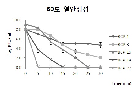 Fig. 55. 박테리오파지에 대한 temperature srability (50℃, 60℃)