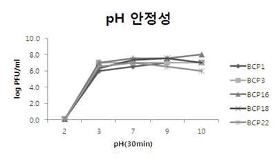 Fig. 57. 박테리오파지에 대한 pH srability (Range pH 2~10)