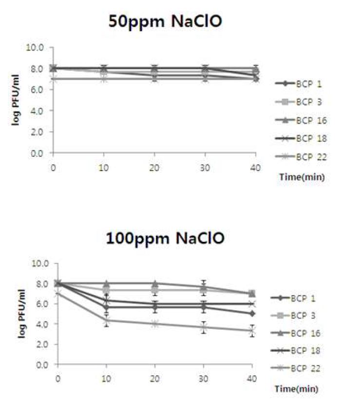 Fig. 58. 박테리오파지에 대한 NaClO srability (50ppm, 100ppm)