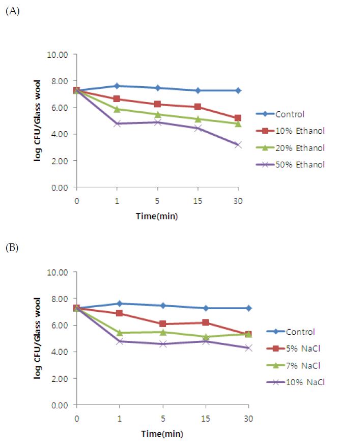 Fig. 83. 위생처리제에 의해 Glass wool에 부착된 biofilm-formed cell 제어효과