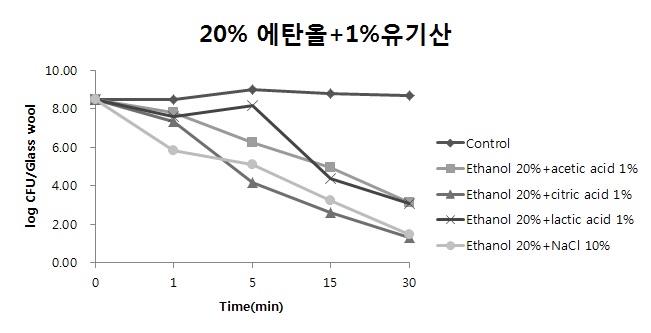 Fig. 85. 유기산과 Ethanol 혼합에 의해 Glass wool에 부착된 biofilm-formed cell 제어효과