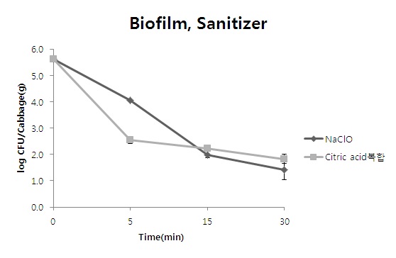 Fig. 91. 위생처리제 의한 양배추에 부착된 biofilm-formed cell 제어효과 Citric acid 복합처리(1% citric acid+20%ethanol+10% NaCl)