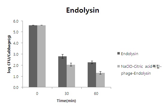 Fig. 95. NaClO, citric acid 복합처리(1% citric acid+20%ethanol+10% NaCl), 박테리오파지, endolysin 처리 순에의해 양배추에 부착된 biofilm-formed cell 제어효과