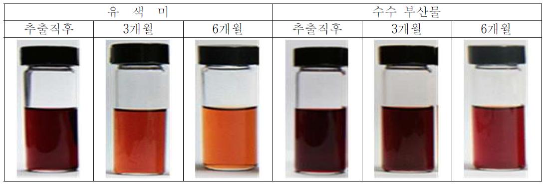 장기저장에 따른 천연색소의 색상 변화 비교(’10, 기능성 색소 고함유 작물 선발 및 색소 표준화 기술 개발과제 결과 인용)