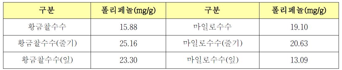 황금찰수수 시료 종류에 따른 폴리페놀 성분 함량 비교(mg/g, 건물중)