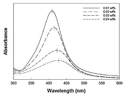PEI-은 나노콜로이드의 UV-VIS 분광분석 결과.