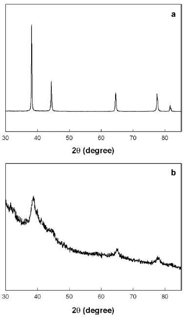Bulk silver powder (a)와 알지네이트-은 나노입자 스폰지 (b)의 X선 회절분석 결과.