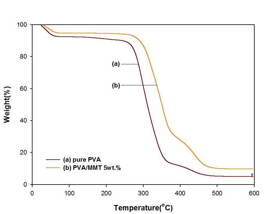 TGA data of (a) pure LMW-PVA and (b) LMW-PVA/MMT 5 wt.% composite nanoparticle
